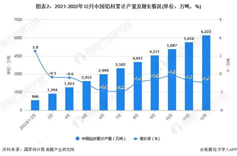 2022年1 12月中国铝材行业产量规模及进出口数据统计研究报告 前瞻产业研究院