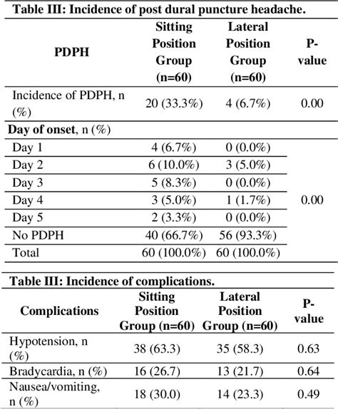 Table III From Effect Of Patient Position During Spinal Anesthesia On