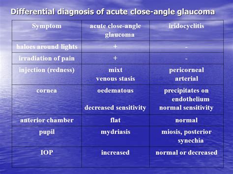 Acute Closed Angle Glaucoma Risk Factors Symptoms And Treatment