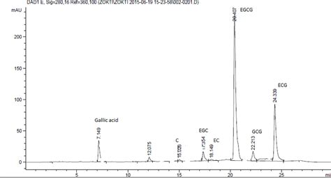 5 A Hplc Chromatograms Of Catechin Standardsand B Chromatograms