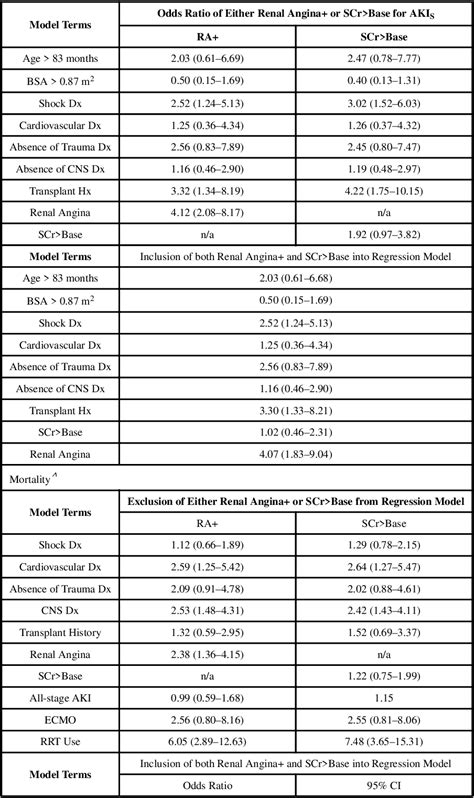 Table From Assessment Of A Renal Angina Index For Prediction Of