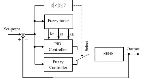 Fuzzy Pid Controller Block Diagram