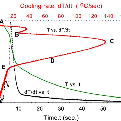 Temperature Cooling Rate Time Curves For Steel Quenched In