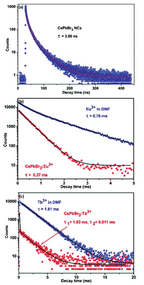 A The Photoluminescence Decay Curve Of CsPbBr 3 NCs Blue Dotted Line