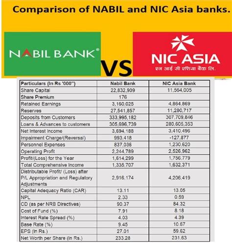 NABIL Bank Vs NIC Asia Bank Share Capital Of NABIL Is Rs 22 83 Arba