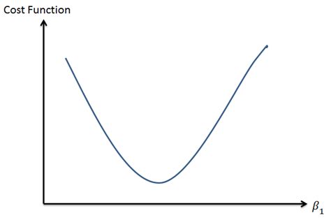 Gradient Descent Explained Simply