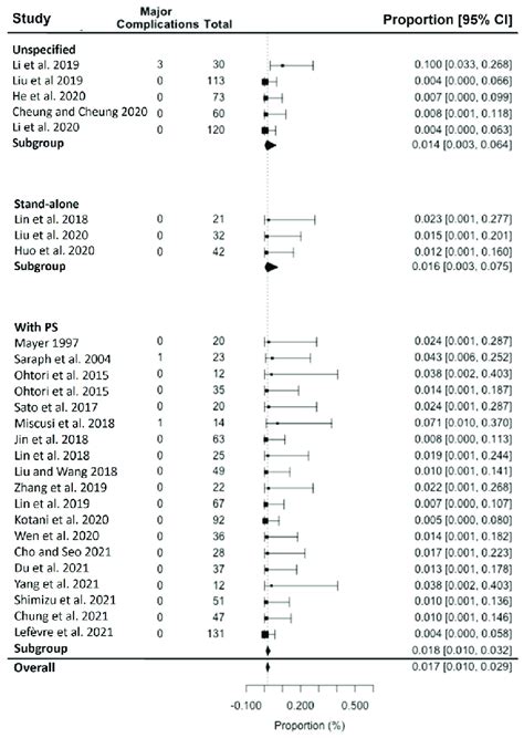 Forest Plot Of Single Proportion Random Effects Meta Analysis Of Major