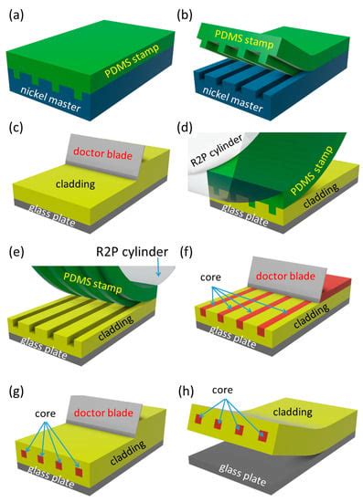 Optical Polymer Waveguides Fabricated By Roll To Plate Nanoimprinting Technique