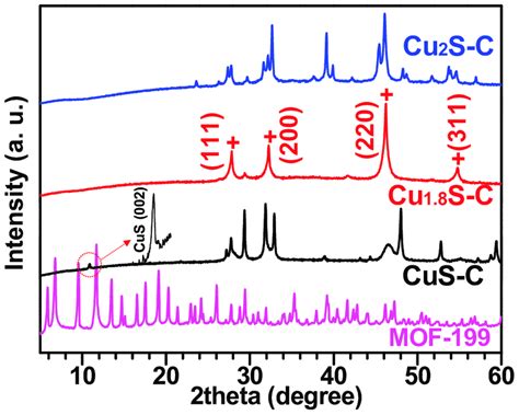 Xrd Patterns Of The Mof 199 And Three Different Samples Of Cuxs Note