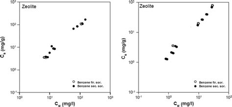 Sorption Isotherm For Benzene After Desorption Of 12 Dcb On Activated