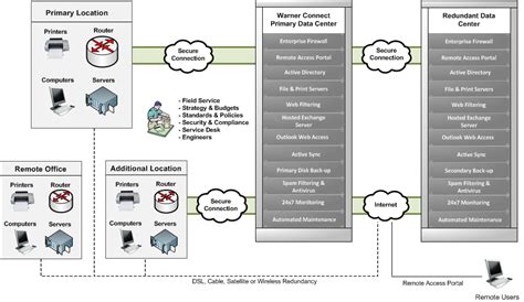 Simplified-IT-Infrastructure-Diagram-large - Warner Connect