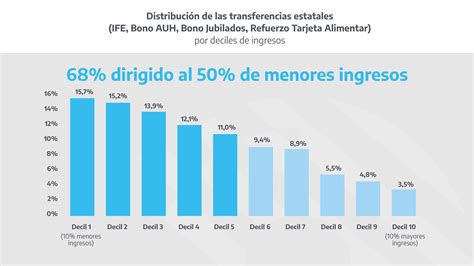 El Gobierno Pagar Una Nueva Ronda De Ingreso Familiar De Emergencia