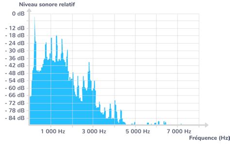 Lire La Fr Quence De La Fondamentale Sur Un Spectre En Fr Quence D Un