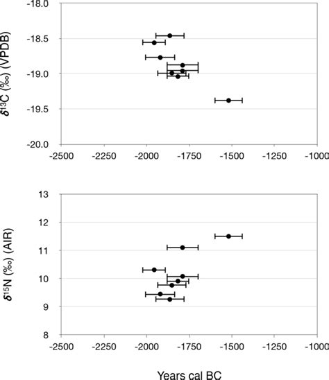 Mandibular Bulk Bone Collagen δ¹³c And δ¹⁵n Values Of The Eight