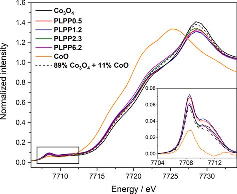 Co K Edge Partial Fluorescence Yield PFY XAS Spectra Of CoO Co 3 O 4