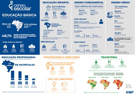 Censo Escolar 2019 Baixe Aqui Os Microdados Sobre A Educação Básica