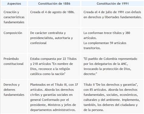 ConstituciÓn PolÍtica De 1991 Algunas Diferencias Entre La