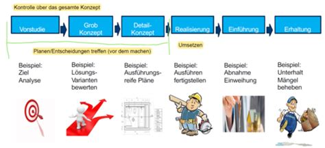 Projektmanagement Flashcards Quizlet