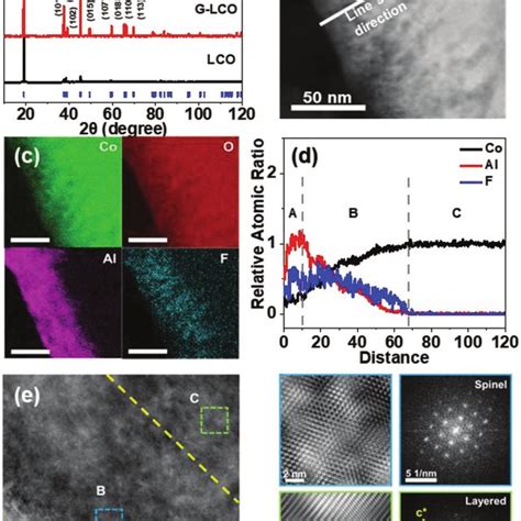 Structure Characterization Of DG LCO A XRD Patterns Of Bare LCO And