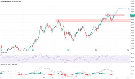 Crwd Stock Price And Chart Nasdaq Crwd Tradingview