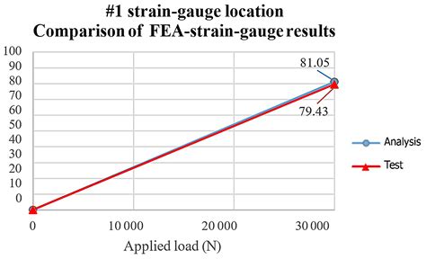 Ms Comparison Of Finite Element Analysis Results With Strain Gauge