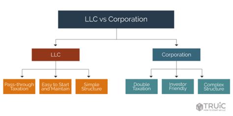 Choosing A Business Structure Uk Uncut