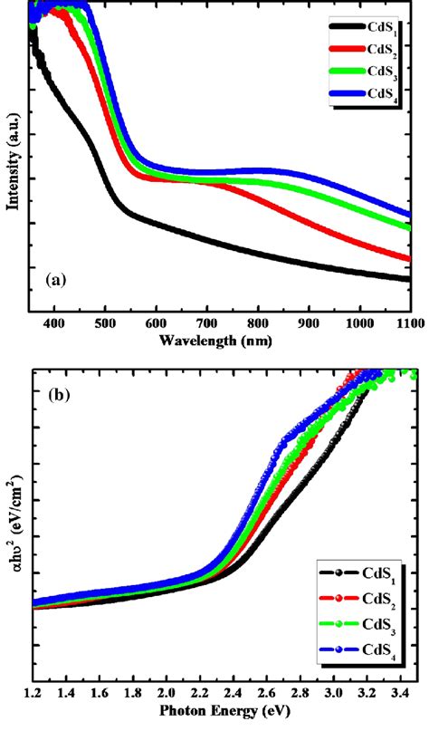 A Optical Absorption Spectra Of CdS Thin Films B Plot Of Aht 2