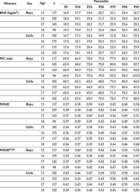 Sex And Age Specific Percentiles Body Mass Index Bmi Waist