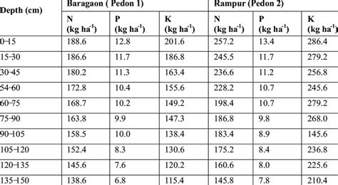 p     soils  scientific diagram