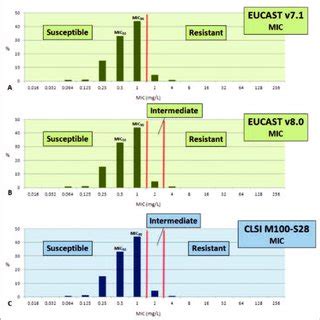 Comparison Of Mic And Disk Diffusion Distributions And Interpretation