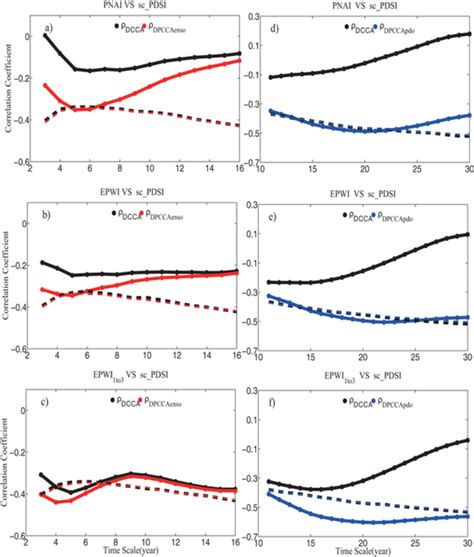 Correlations Between Atmospheric Patterns And Sc Pdsi Dcca