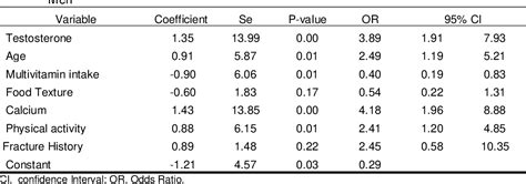 Table 2 From A Mandibular Bone Density Index For Prediction Of Jaw Bone