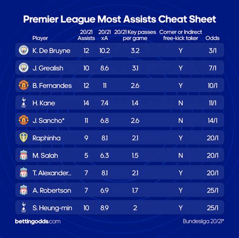 Premier League Most Assists Cheat Sheet