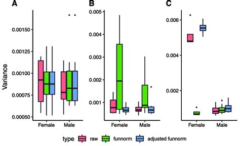 Variance Comparisons In The Dataset One Boxplots Comparing The