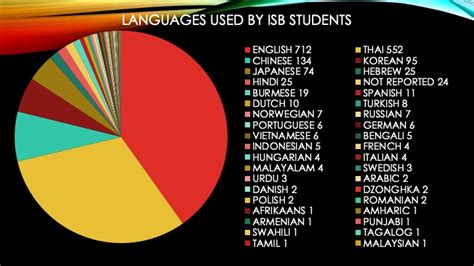 Malaysian Language Graph