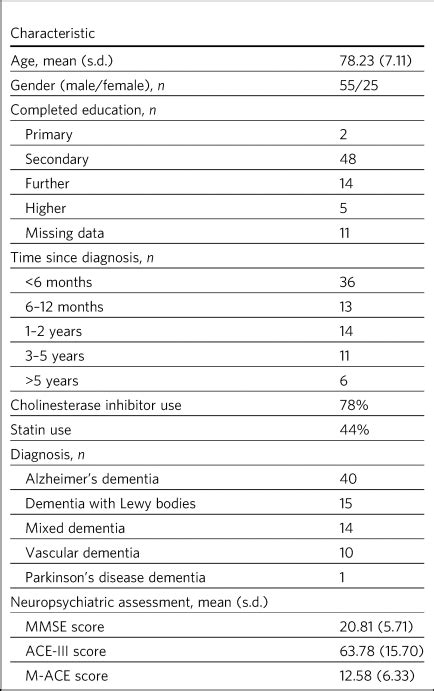 Cut Off Scores For Mild And Moderate Dementia On The Addenbrooke S