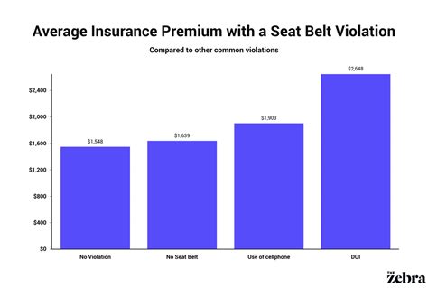 Seat Belt Statistics in 2025 | The Zebra