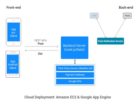 Cloud Solution Providers In The Usa And India Back End Developer