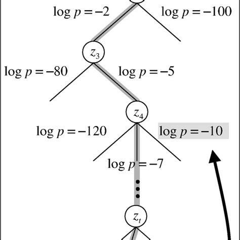 1 A The Data Association Tree Whose Branching Factor Grows With The Download Scientific