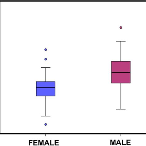 Sex Differences In Global Longitudinal Strain Assessed By Cardiac