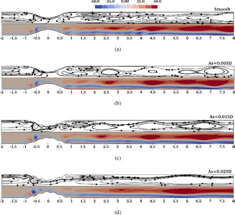 Contours Of Instantaneous Vorticity And Streamlines For A Phase Of T ¼