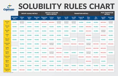 Solubility Factors When Choosing A Solvent