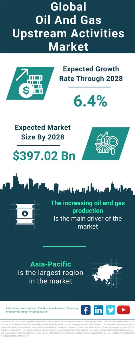 Oil And Gas Supporting Activities Market 2024 Growth And Future