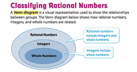 Venn Diagram Rational Numbers Integers