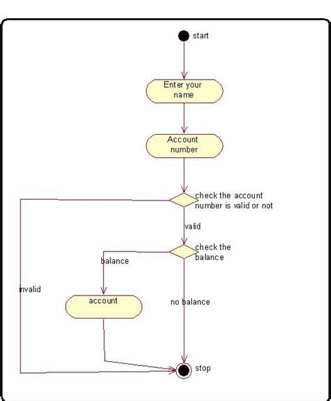 Activity Diagram For Online Bank Management System Diagram A