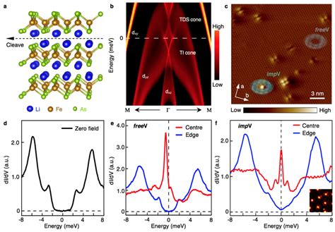 Vortices With And Without Zero Bias Conductance Peaks In LiFeAs A