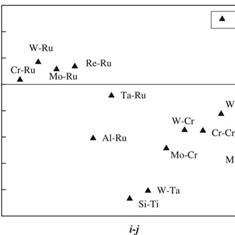 Alloying Elements Present In Nickel Based Alloys Data Adapted From Ref