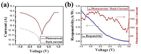 The Electrical Measurement Of The Ge Photodetector A Dark Current