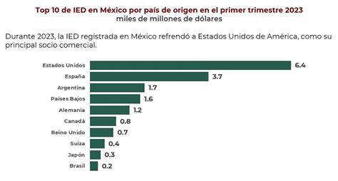 México sigue siendo un destino preferido para la inversión extranjera