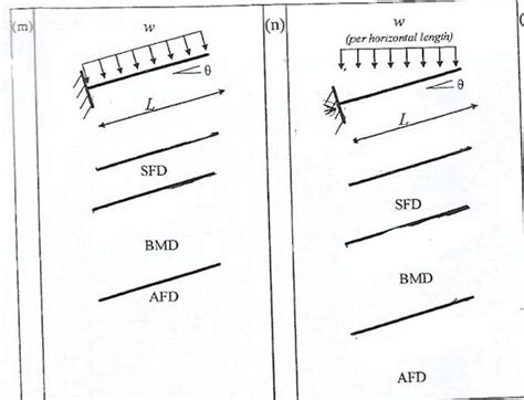 Solved Draw The Bmd Sfd And Afd For The Following Chegg